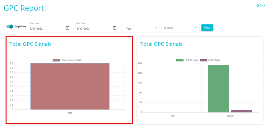 screenshot showing total GPC signals graph