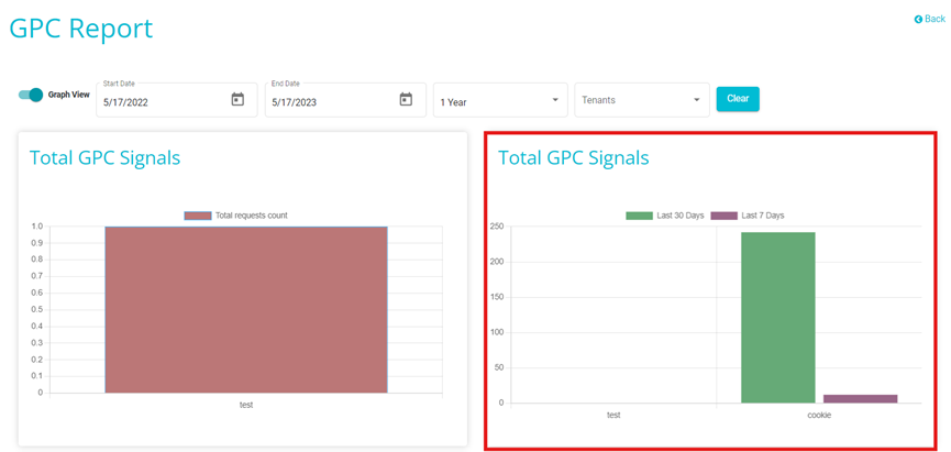 screenshot showing the graph of Total GPC Signals graph