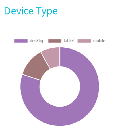 screenshot showing Device Type Graph
