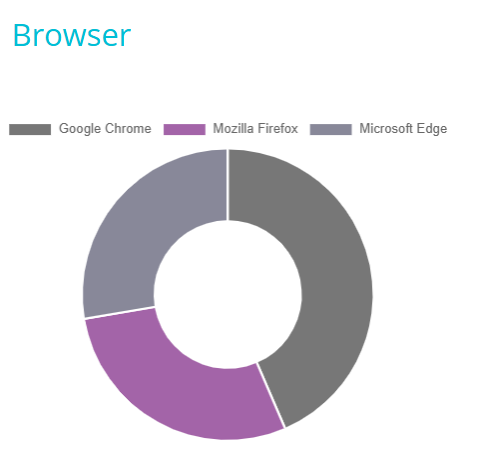 screenshot showing Browser graph