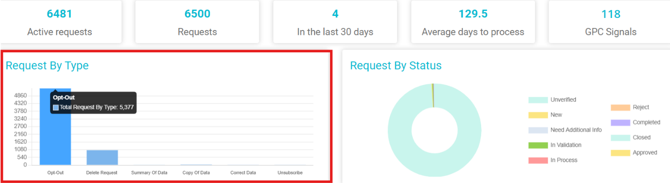 image highlighting Request By Type bar graphs