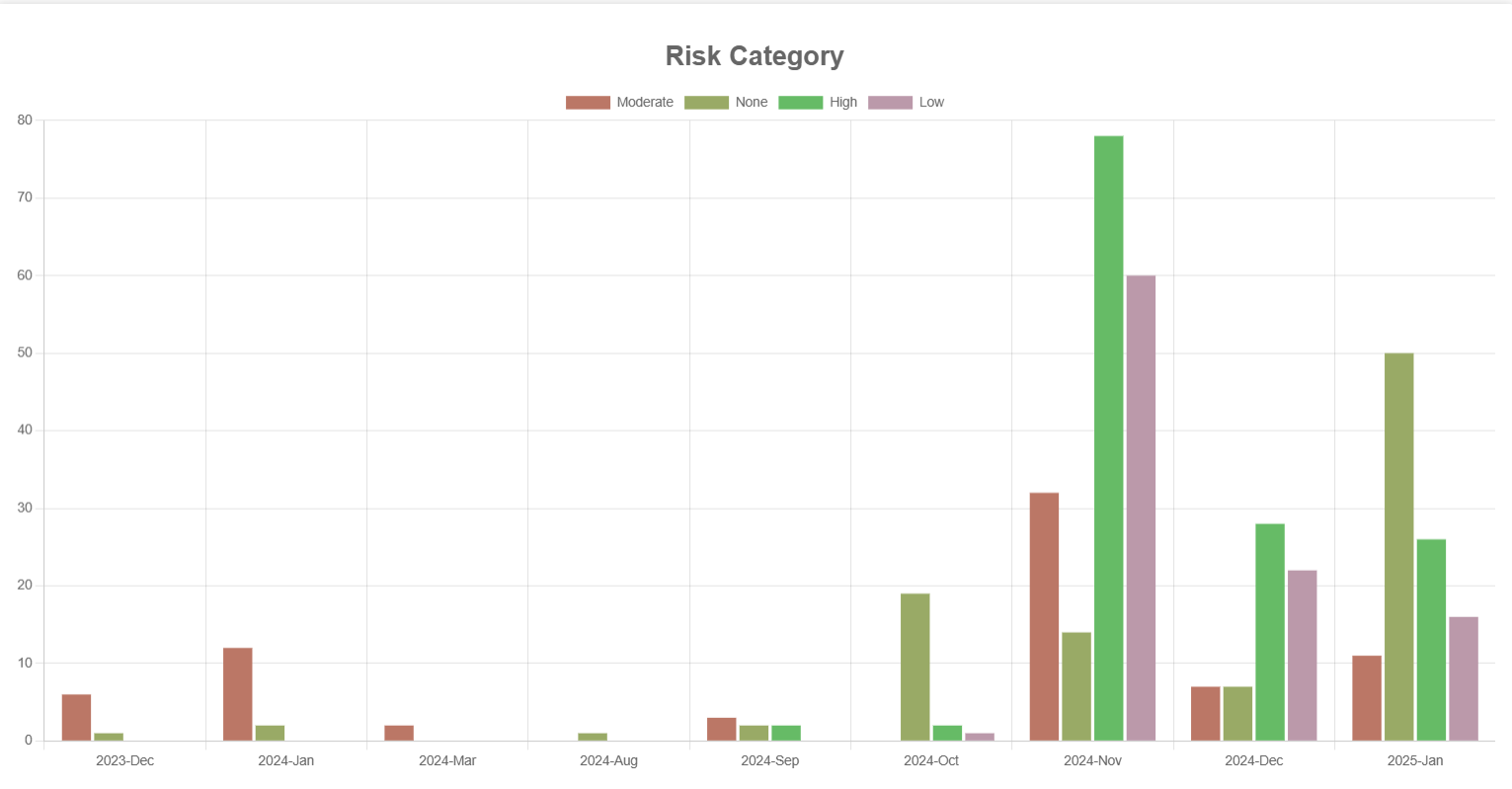 Image of Risk Category report in graphical view