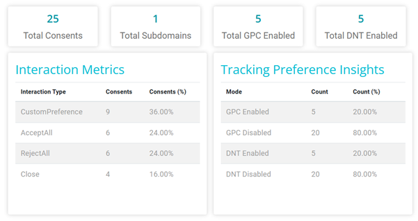 screenshot showing different key metrics like consent, subdomains etc