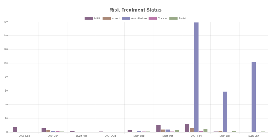 Image of Risk Treatment status report in graphical view