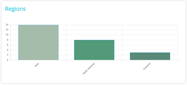 screenshot showing different different regions graph
