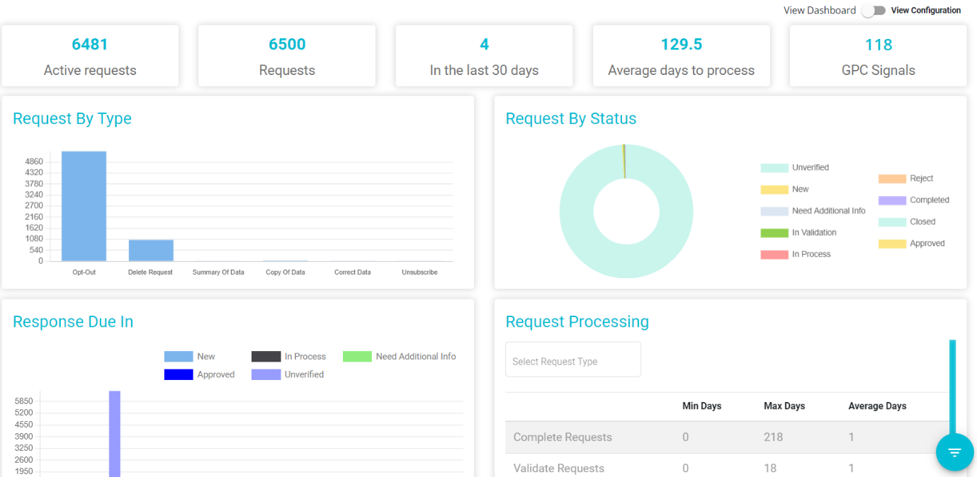 image of DSAR Dashboard